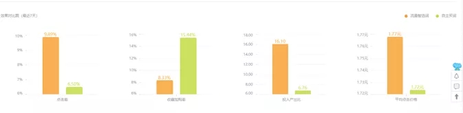 淘宝电商：直通车低价精准引流要做好这3点