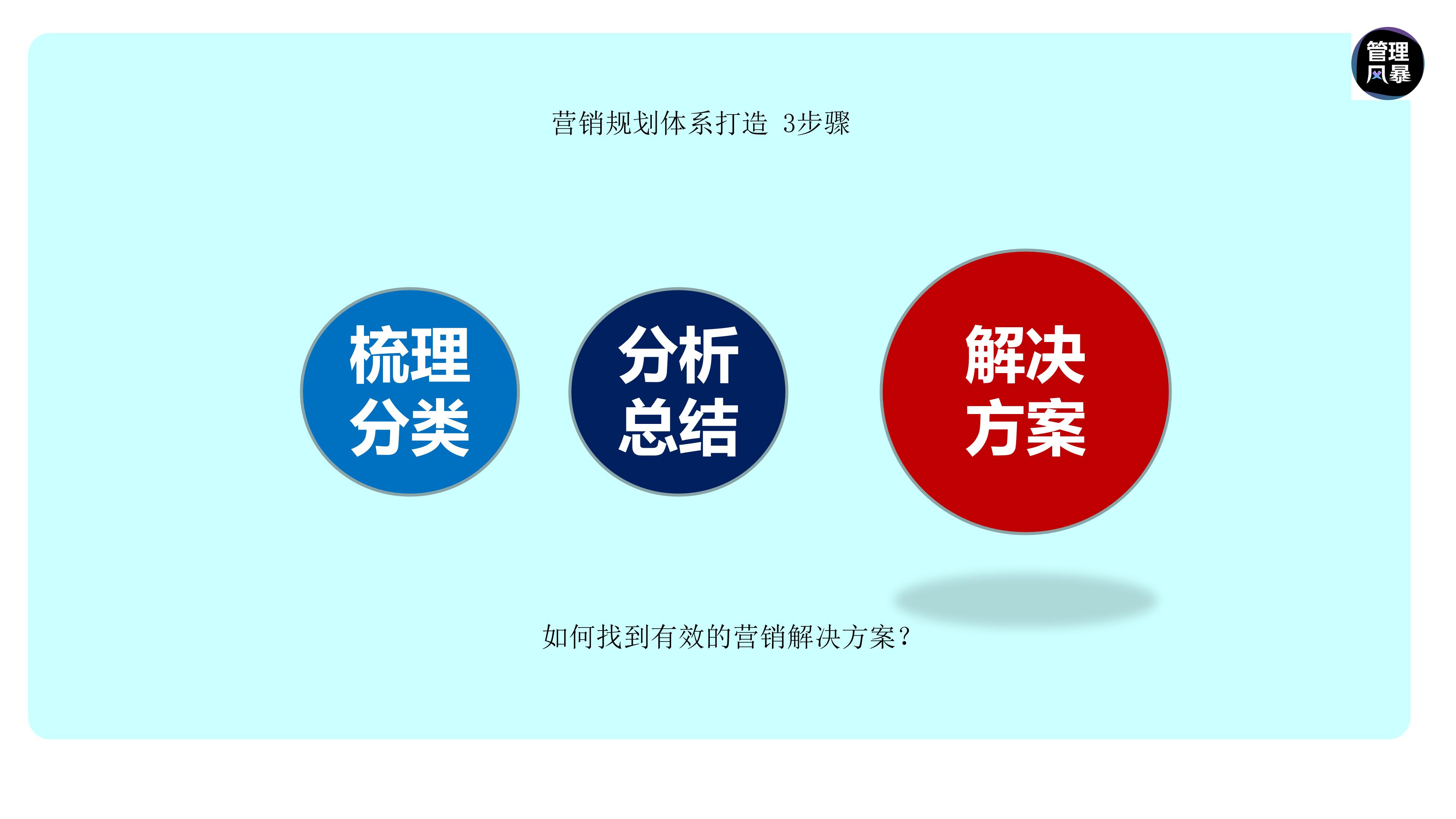 如何建立营销管理体系,如何设计营销团队营销体系