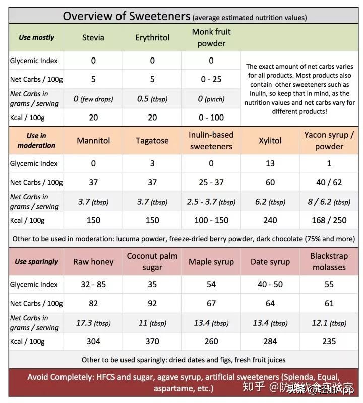 甜食重度患者,代糖就可以随便吃吗