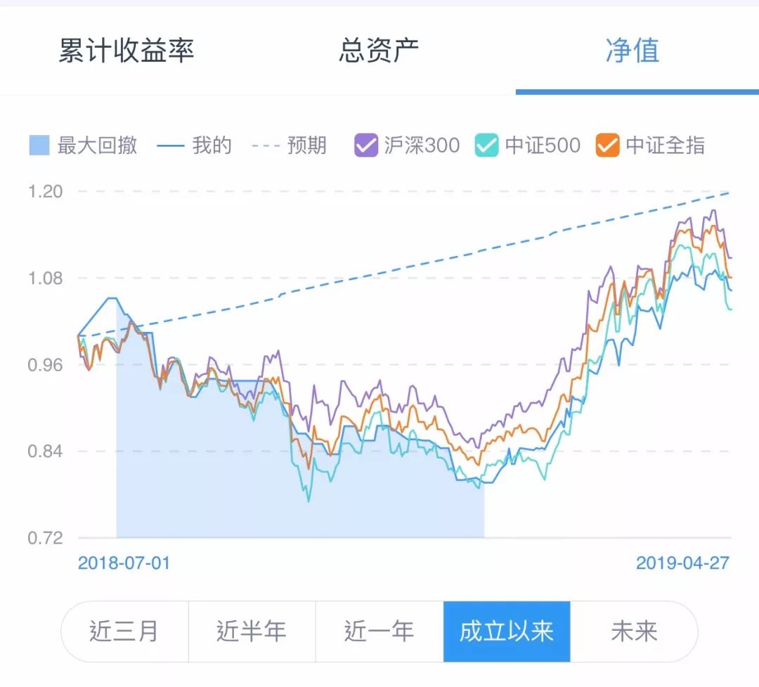 定投十大问题及解释,定投3个月总结