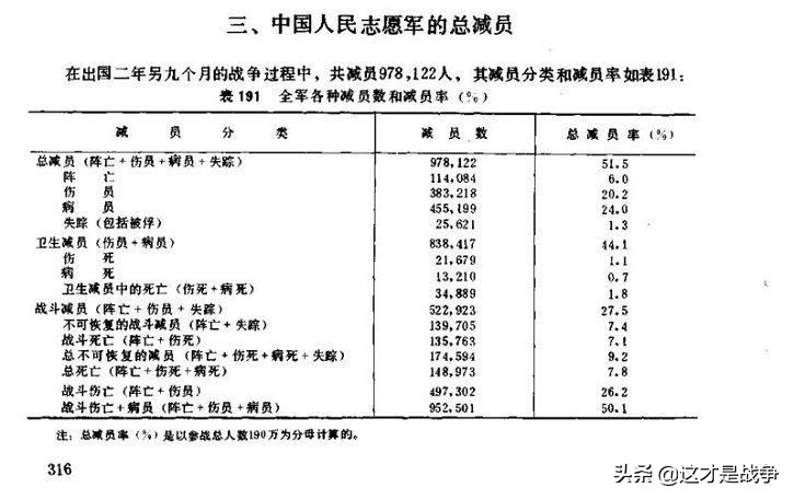 根据美军资料,抗美援朝战争,志愿军减员人数其实和美军相差无几