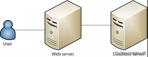 服务器属于硬件还是软件,服务器是主机的意思吗