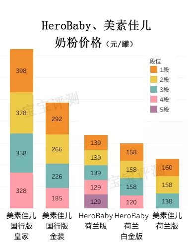 herobaby和皇家美素佳儿,美素佳儿23款奶粉全面测评