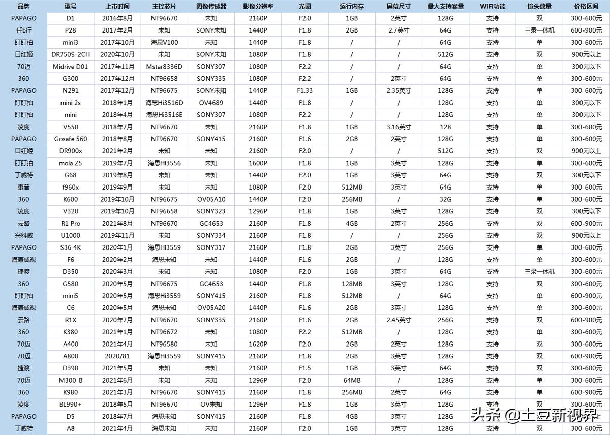 华晨宝马x1行车记录仪买什么品牌,kingslim行车记录仪什么品牌