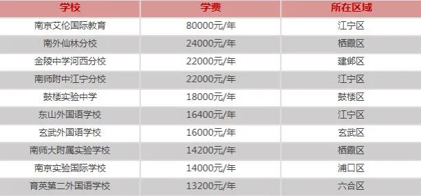 南京化工技师学院学费多少钱一年,南京各区民办学校学费