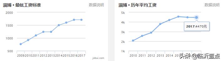 山东临沂房价算几线城市,山东十六城市工资与房价对比