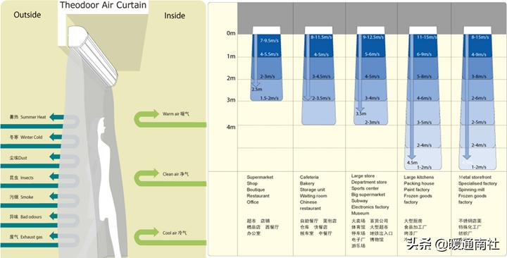 空气幕商用,空气幕