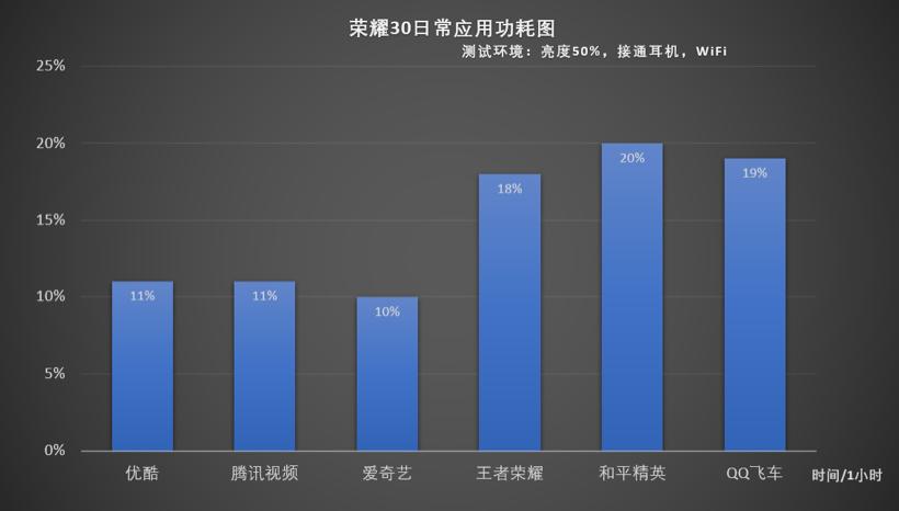 荣耀30麒麟985和980区别,荣耀305g深度测评