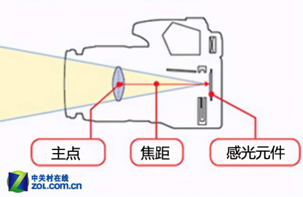 单反iso设置最佳参数,单反相机的焦段知识