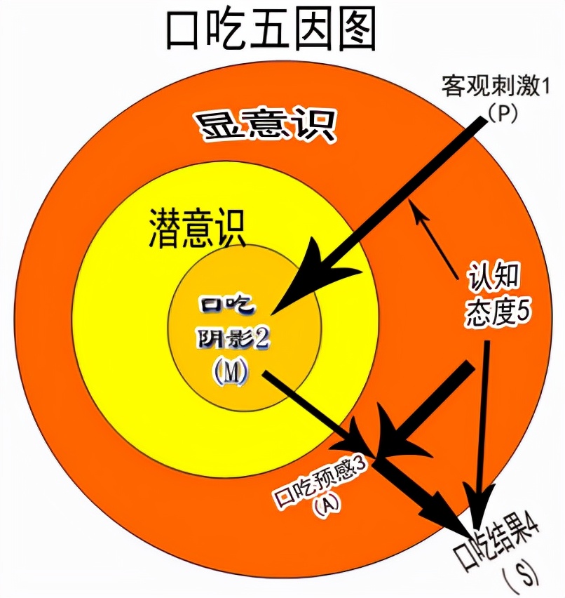唱歌和朗读可以治好口吃吗？