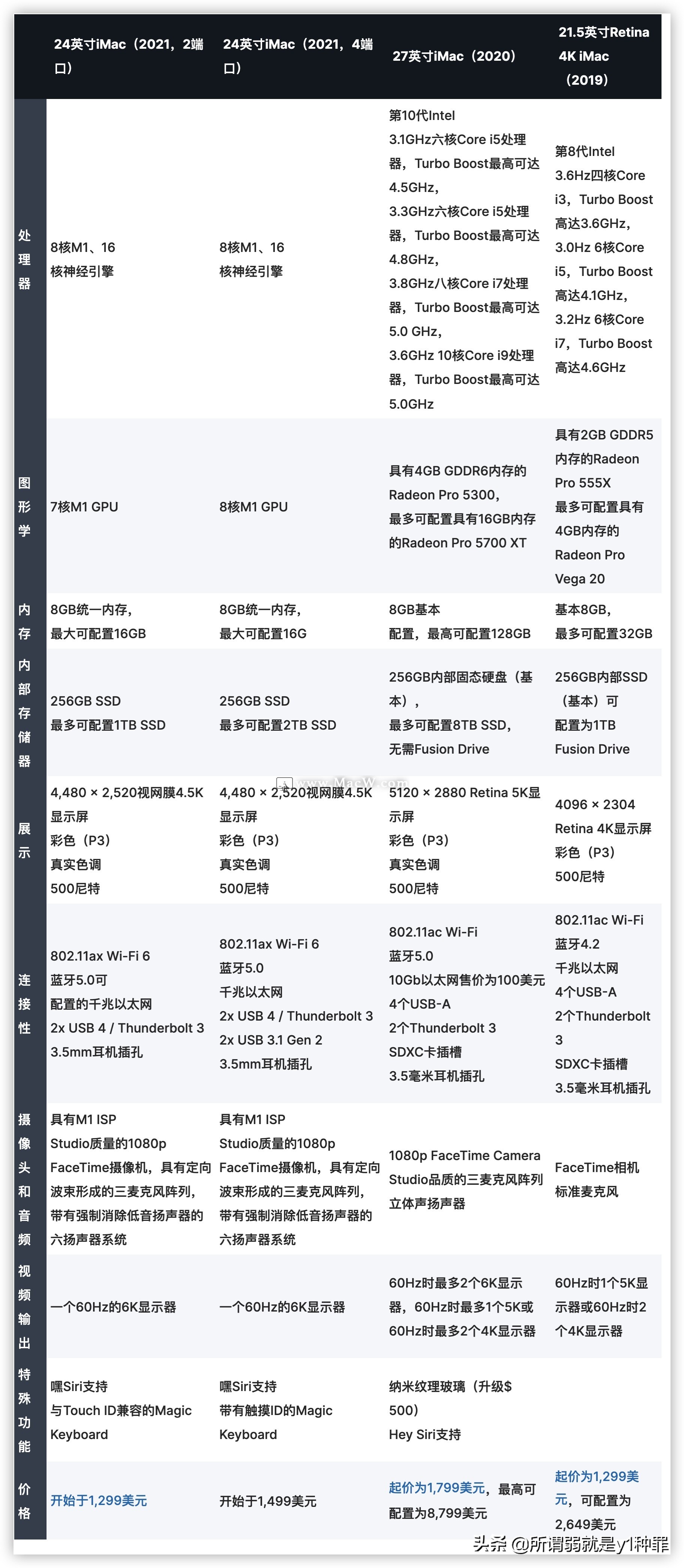 21寸imac和27寸imac对比,24寸imac和14寸macbook性能对比