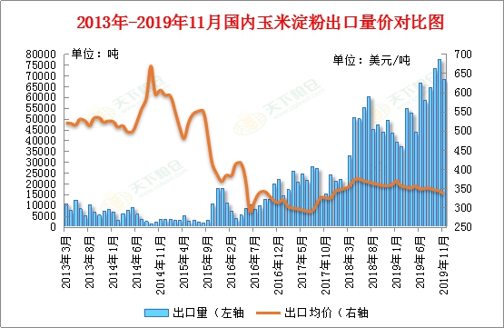 2021年全国玉米淀粉副产品总产量,2021年玉米淀粉出口量