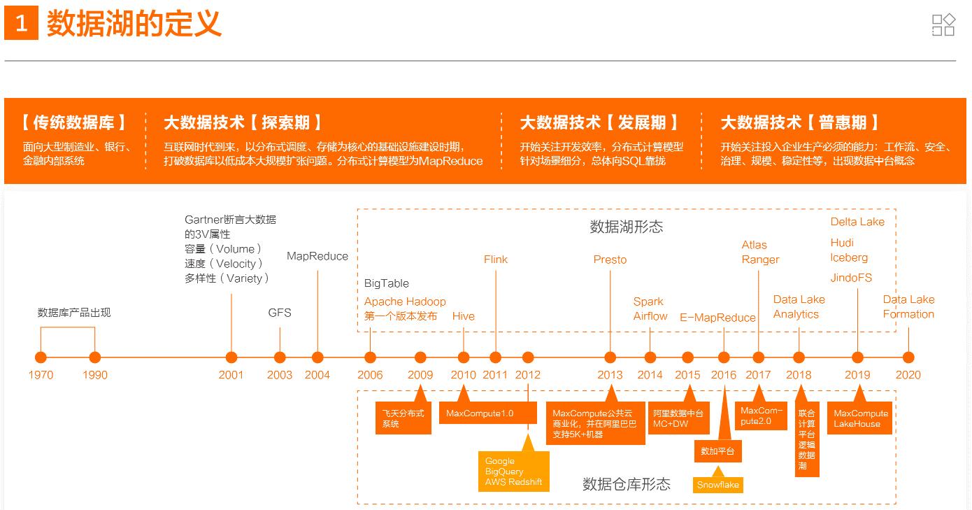 数据湖，成为海量数据存储与分析的重要承载方式（附白皮书*载下**）