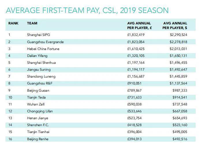 中超十大忠心球员年薪一览表,2014年中超球员年薪排名