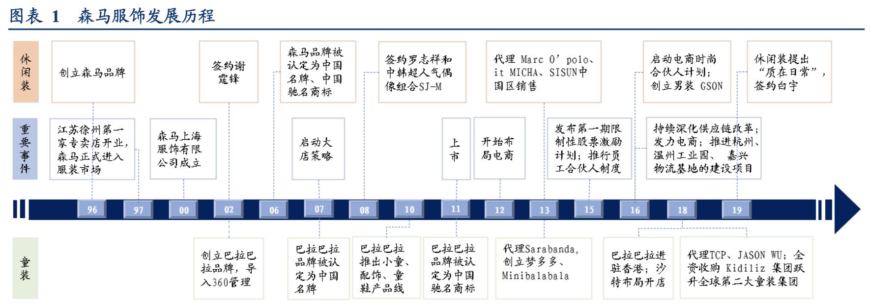 森马童装带动其品牌发展,森马服饰童装