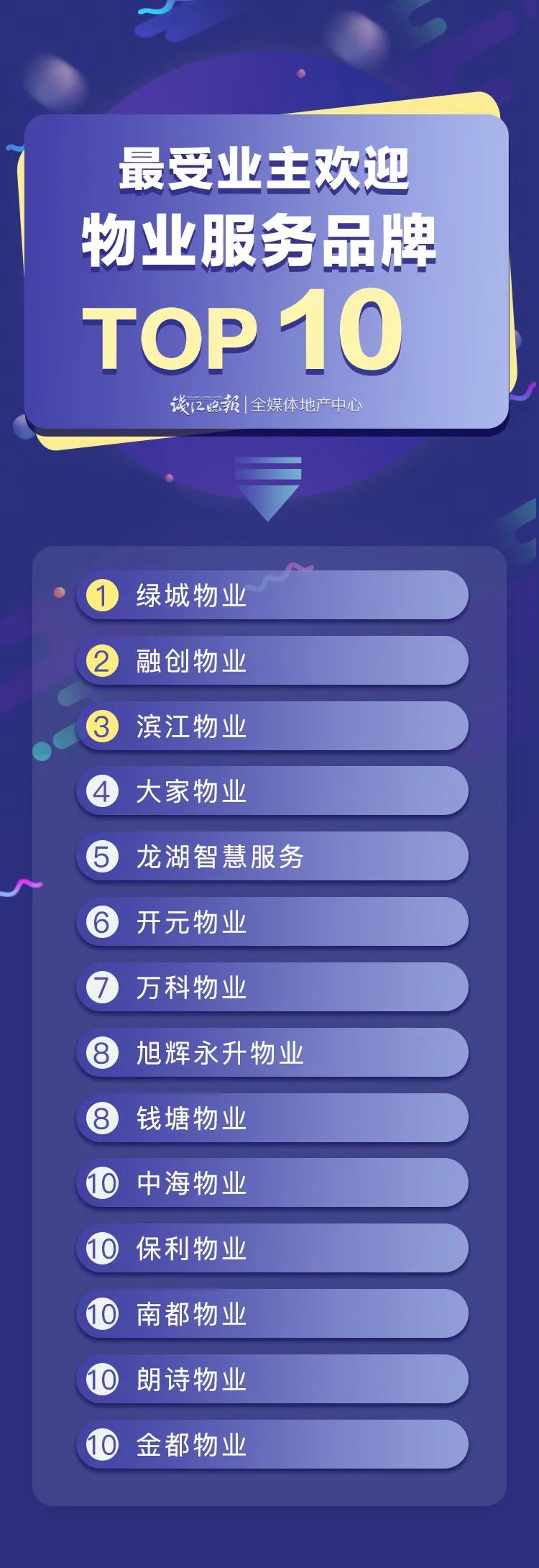 最新物业品牌100强,最受欢迎的物业服务