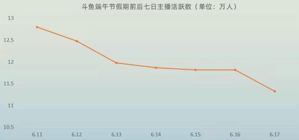 *牙虎**斗鱼，没有新主播