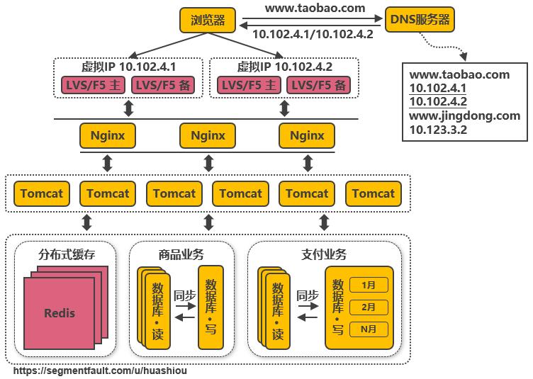 阿里淘宝架构演进之路,淘宝技术架构演进之路
