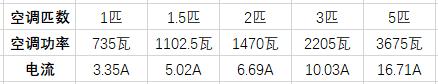 空调电线要4平方还是2.5平方,1.5p的空调用1.5平方的电线可以吗
