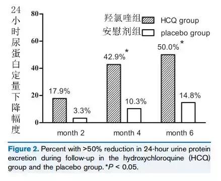 iga肾病氯喹降尿蛋白效果怎么样,治疗iga肾病服用羟氯喹的剂量