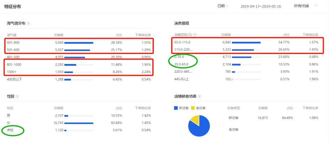 拼多多直通车关键词出价与溢价,直通车关键词出价低人群高溢价