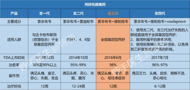丙肝新药吉三代有哪几种,2018丙肝新药吉三代哪个厂家好