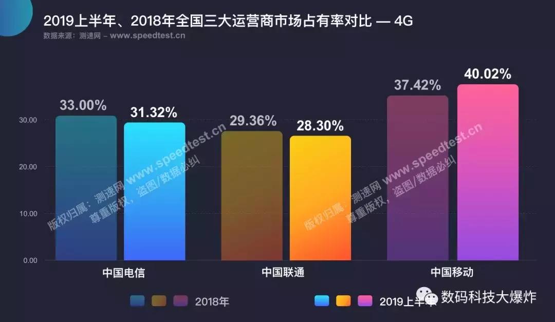 三大运营商网速对比评测,三大运营商网速对比
