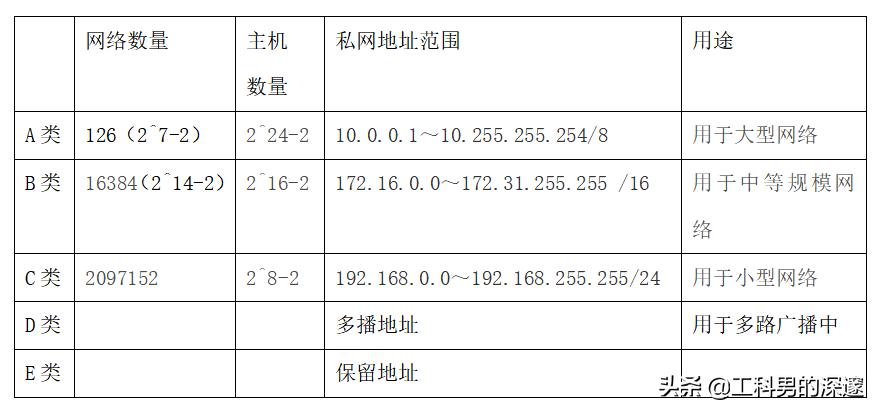 ip地址的用途和规划步骤,ip地址规划分配的原则有哪些