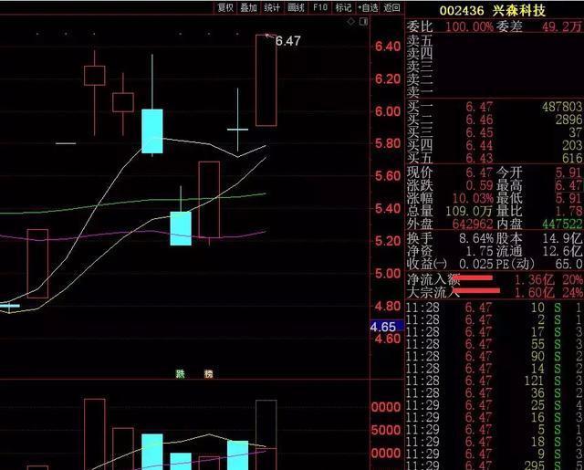 三针探底或成立！（300748）（002119）（002953）三股迎来封板