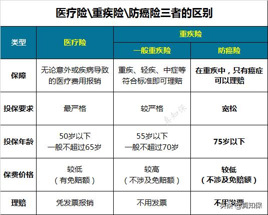 看小病哪些保险实用,防癌险怎么买才最合适