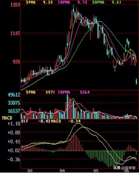 顶部k线形态图解大全,平头顶部形态k线图