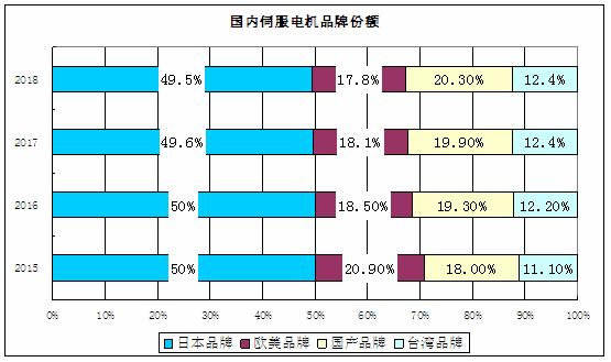 伺服电机市场占比,伺服电机在国内的发展前景和趋势
