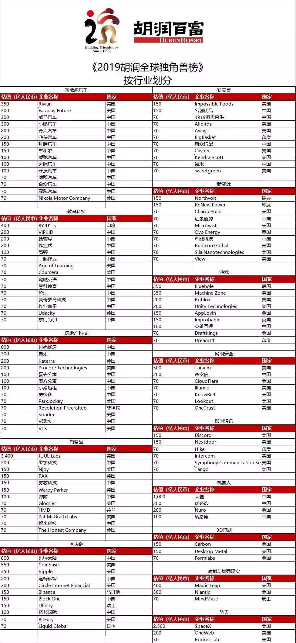 全球前十独角兽企业中国占五席,2019全球独角兽榜中国企业数量