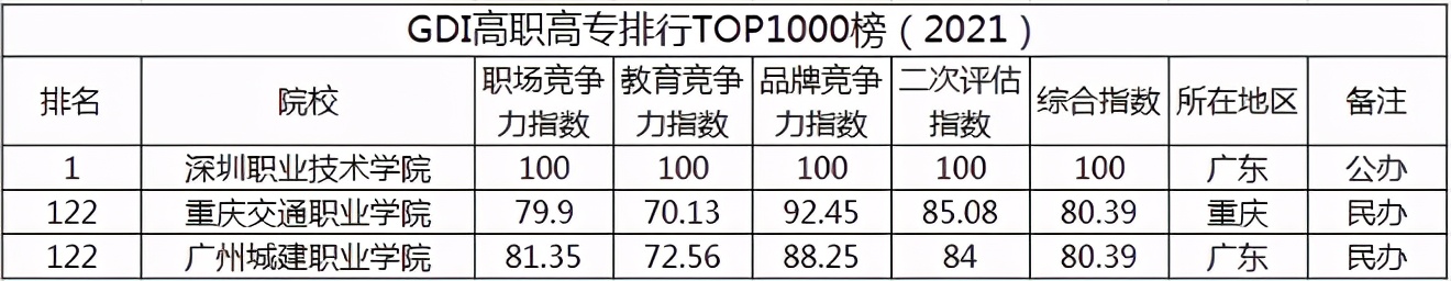 广州大学排名全国第几位,广东城市建设学院排名