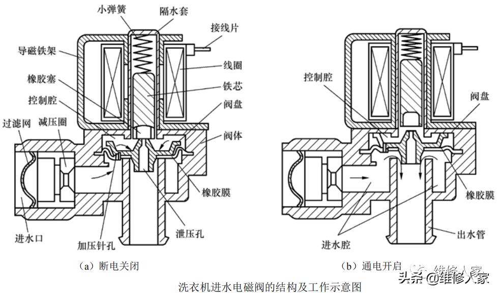 废水电磁阀的工作原理,电磁阀构成原理与检测