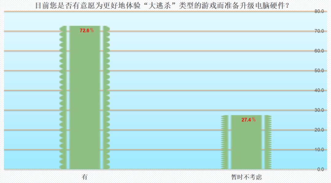 75%以上的人都想换显卡!MC调研报告告诉你吃鸡“帧”香