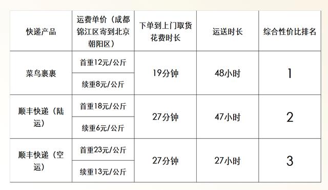 寄快递怎么使用菜鸟裹裹上门取件,新版本菜鸟裹裹怎么用顺丰寄件