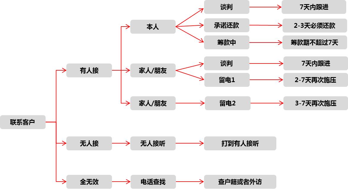 电话催收客服的工作内容和职责,浅谈催收电话代接服务