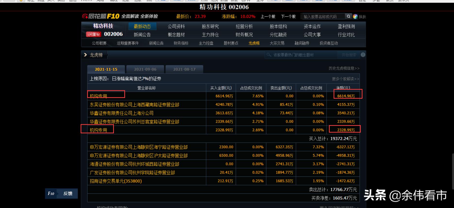 机构资金高位加仓汽配概念股！一股单日豪买2亿