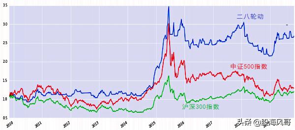 6.19硬货：什么是经典二八轮动战略？