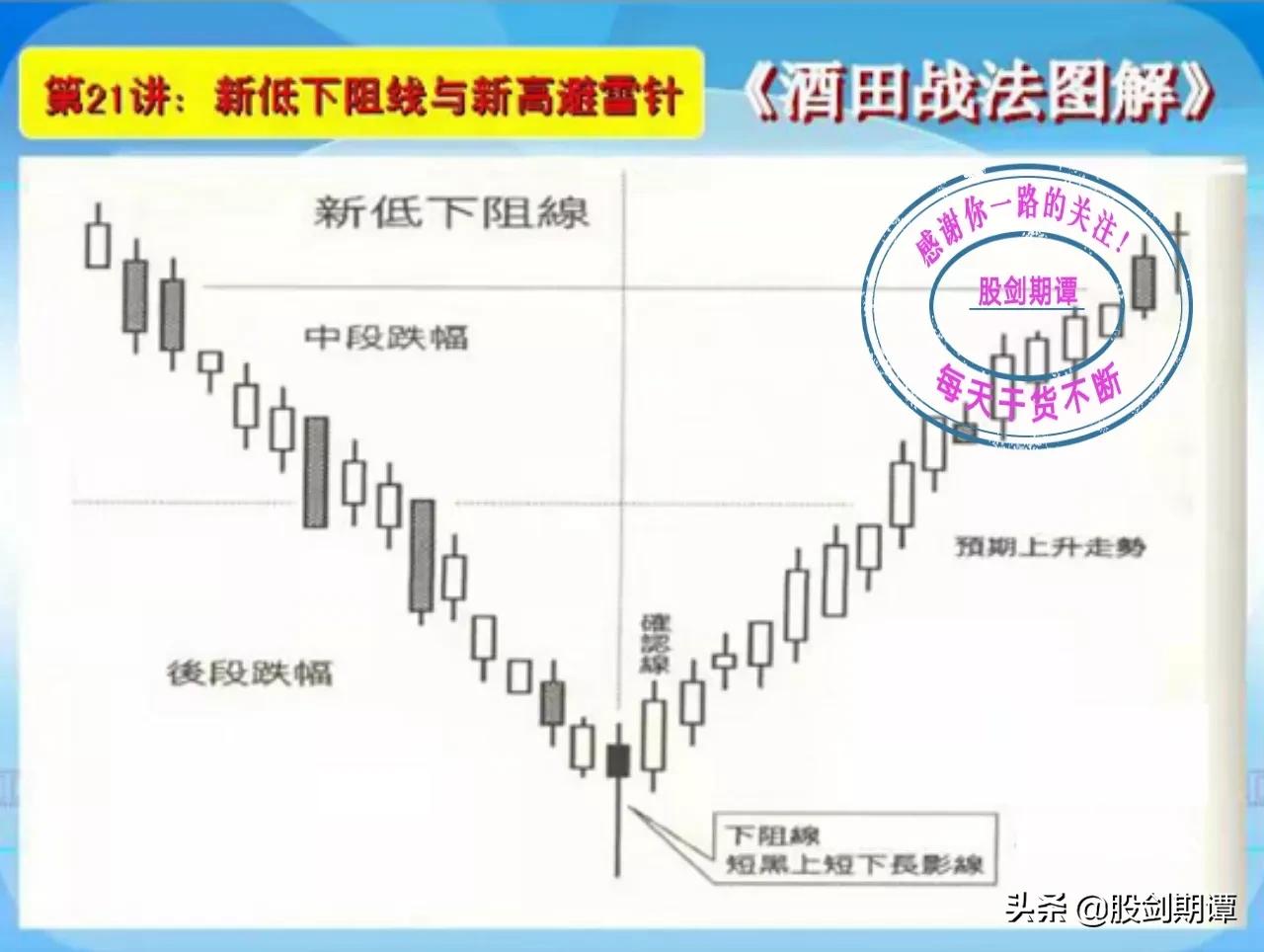 K线酒田战法78式精讲(四)
