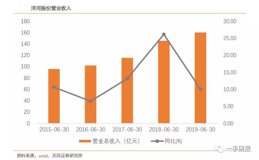 洋河业绩下降,洋河业绩下滑