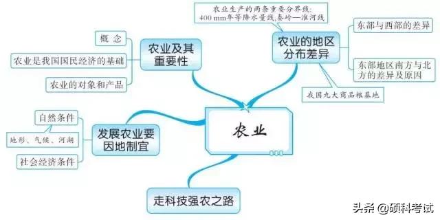 初中地理中考思维导图,初中地理必背知识点升学有秘诀