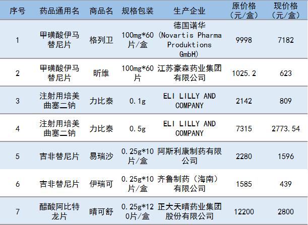 2018年被降价8种抗癌药物名称,14种抗癌药降价哪些抗癌药物降价