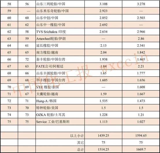 前十强轮胎企业,全球轮胎75强山东企业