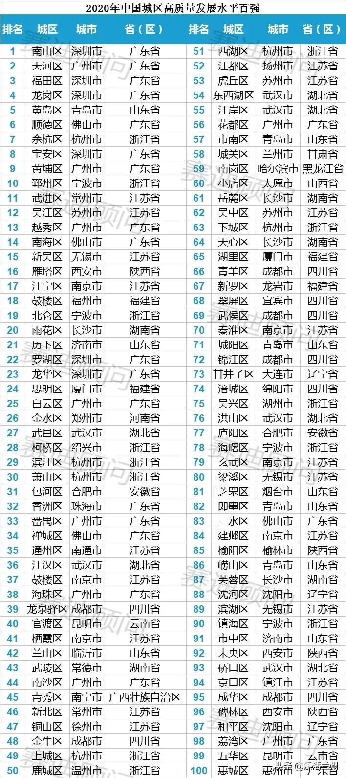 兰州城关区在全国区排名,兰州城关区百强