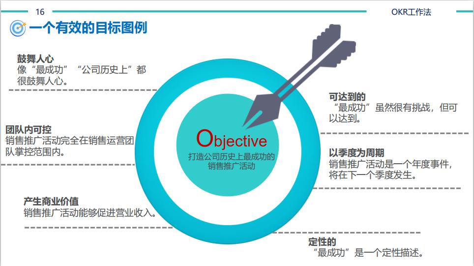 【猎英圈】OKR工作法（含考核表）