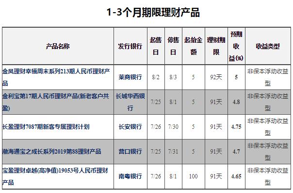 收益最高的短期理财产品,收益率5%的保本理财