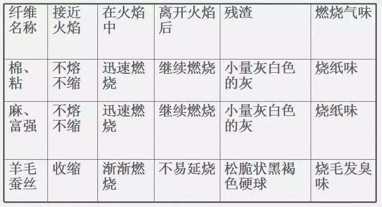纺织常用原料,常见纺织原料