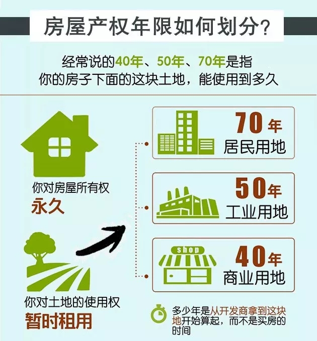 产权年限50年和70年的是什么意思,住宅产权40和70年的年限有啥区别